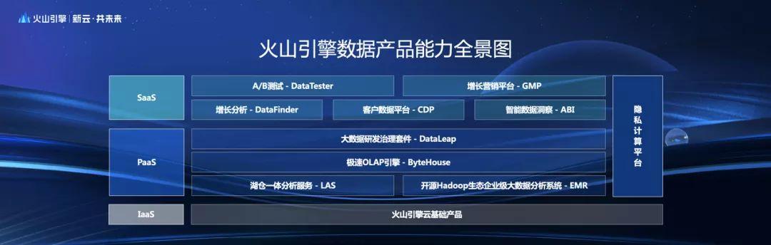 与传统建设数据体系的理念不一样,火山引擎的数据产品是应用驱动中台
