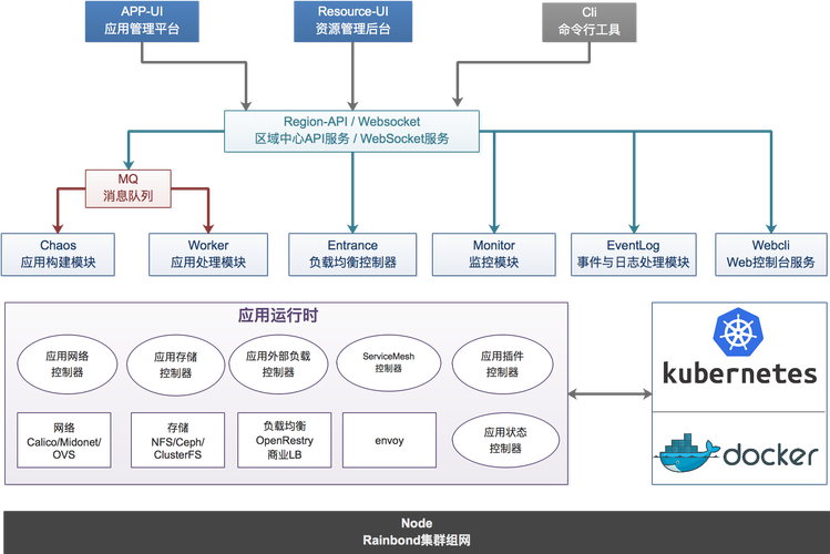 rainbond是以应用为中心的开源paas公有云或私有云环境下的应用交付